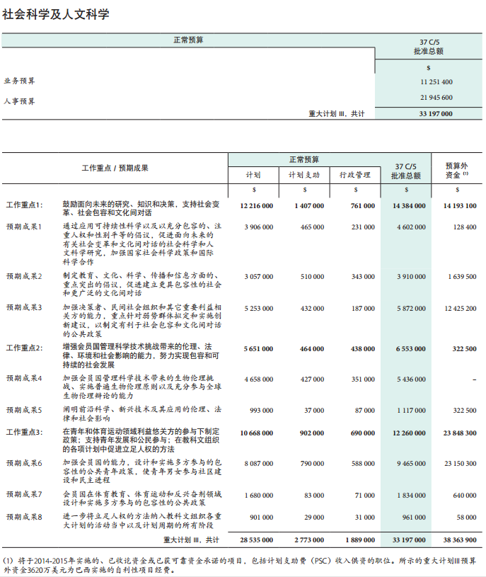 37 C/5 批準本 –《計劃與預算》