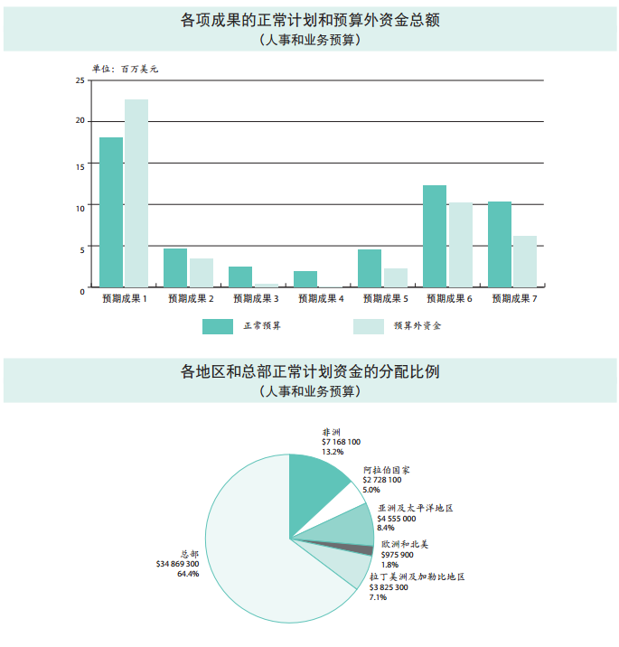 37 C/5 批準(zhǔn)本 –《計劃與預(yù)算》