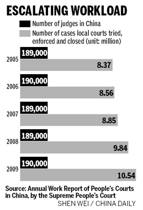 Courts hit by rising number of lawsuits