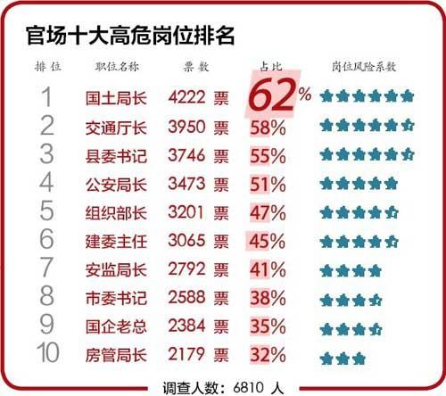 官媒調(diào)查官場(chǎng)十大高危崗位 國(guó)土局長(zhǎng)居首位