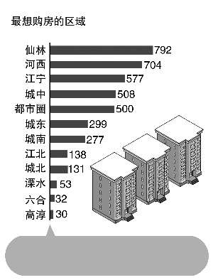 新南京人最想在哪買(mǎi)房？仙林、河西、江寧排在前三名