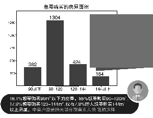 新南京人最想在哪買(mǎi)房？仙林、河西、江寧排在前三名