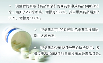 新版國家醫(yī)保藥品目錄發(fā)布 保障性藥品全額報(bào)銷
