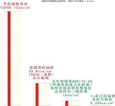 防輻射耳機(jī):解決手機(jī)輻射唯一有效的辦法