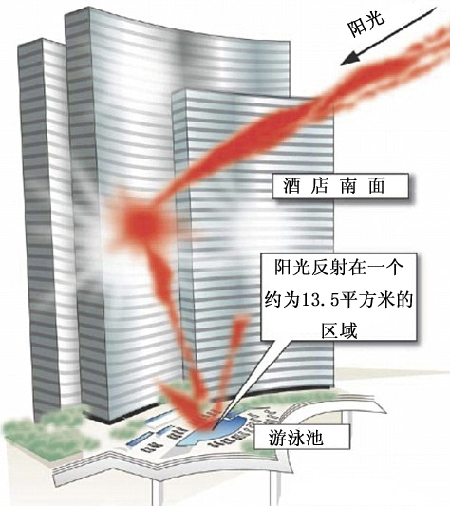美國賭城一酒店設(shè)計像凹面鏡 客人被嚴重燒傷