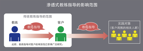 1416553725109688.jpg 高起將美業(yè)界好評的獨創(chuàng)教練指導法率先引進中國