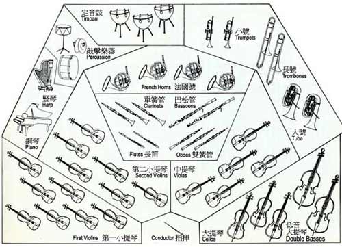 暑假閑逛，我們來(lái)說(shuō)說(shuō)交響樂團(tuán)