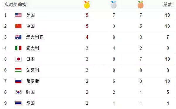 里約第三天：跳水、體操、游泳發(fā)洪荒之力