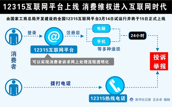 消費(fèi)者投訴新渠道：全國12315互聯(lián)網(wǎng)平臺正式上線