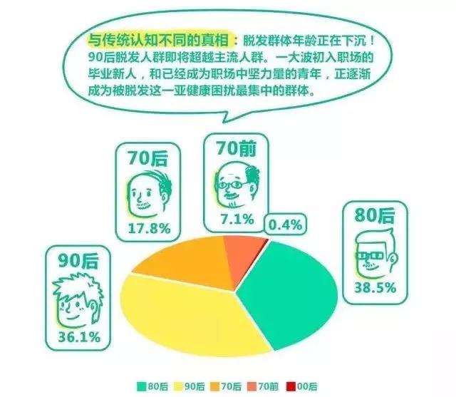 扎心！90后已經(jīng)開始囤防脫發(fā)產(chǎn)品了，你的頭發(fā)還好嗎？