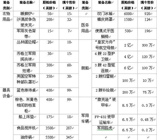 為湊經(jīng)費 英國防部廉價甩賣直升機、航母