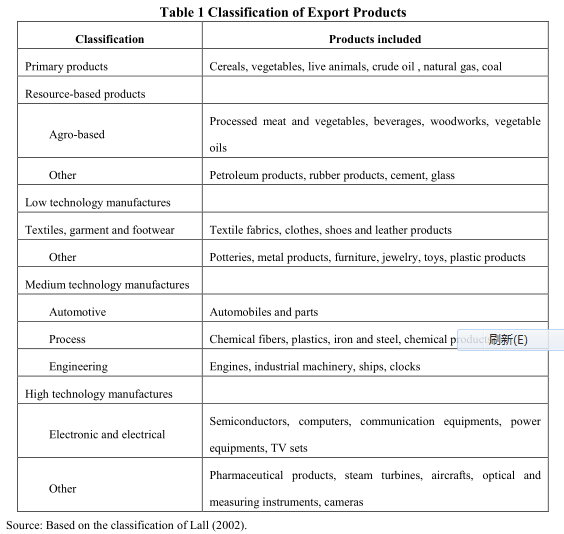 Optimization of Export Structure ShouldBe Based uponthe Upgrade of Industrial Structure
