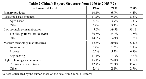 Optimization of Export Structure ShouldBe Based uponthe Upgrade of Industrial Structure