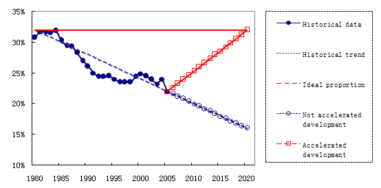 Accelerating Hydropower Development Is Significant to Economic and Social Development of China