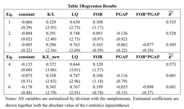 The Relationship between FDI and China’s Domestic Technological Capability