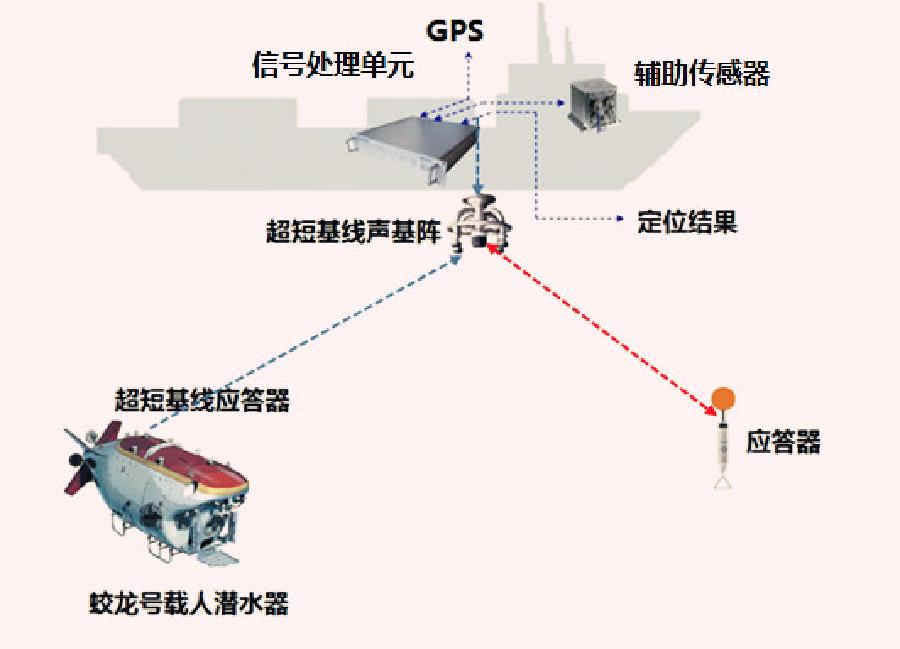 【科普圖解】大洋深處水聲定位“聽龍蹤”