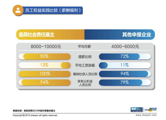 智聯(lián)招聘點(diǎn)評社會責(zé)任雇主獎：“投資人才”成就最佳雇主
