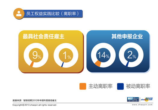 智聯(lián)招聘點(diǎn)評社會責(zé)任雇主獎：“投資人才”成就最佳雇主
